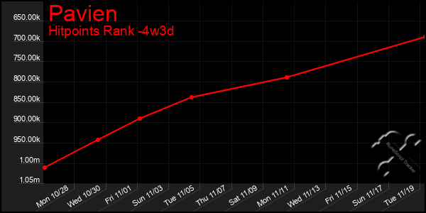 Last 31 Days Graph of Pavien