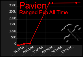 Total Graph of Pavien