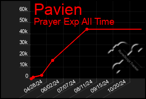 Total Graph of Pavien