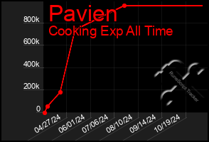 Total Graph of Pavien