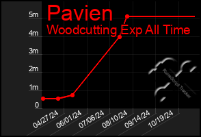 Total Graph of Pavien