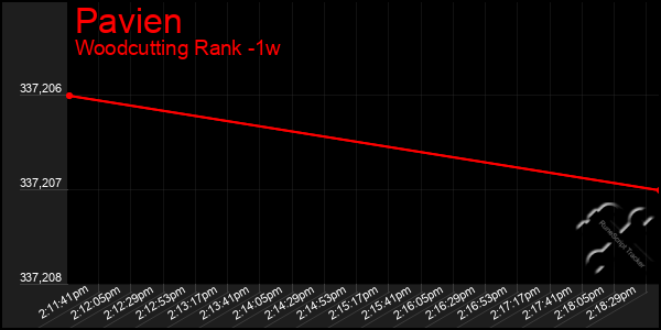 Last 7 Days Graph of Pavien