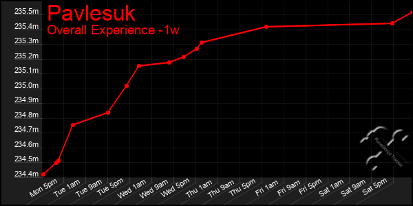 1 Week Graph of Pavlesuk