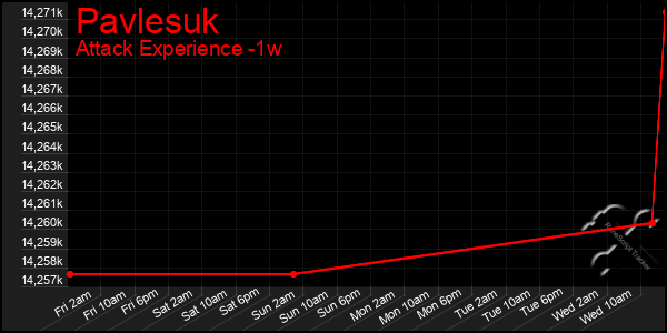 Last 7 Days Graph of Pavlesuk