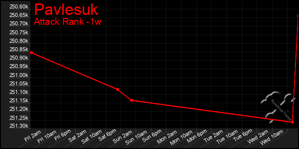 Last 7 Days Graph of Pavlesuk
