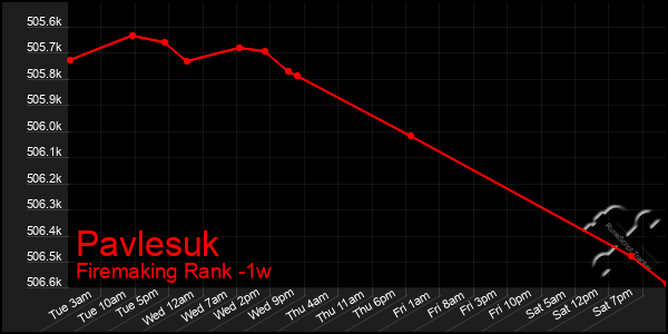 Last 7 Days Graph of Pavlesuk