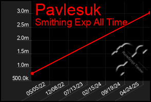 Total Graph of Pavlesuk