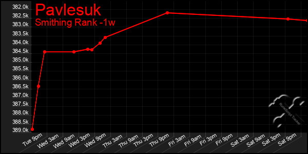 Last 7 Days Graph of Pavlesuk