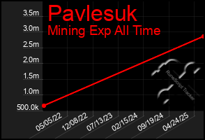 Total Graph of Pavlesuk