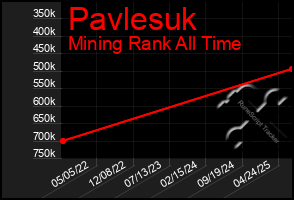 Total Graph of Pavlesuk