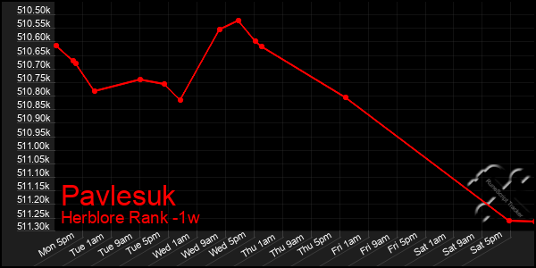 Last 7 Days Graph of Pavlesuk