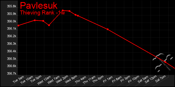Last 7 Days Graph of Pavlesuk
