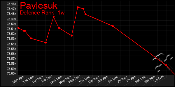 Last 7 Days Graph of Pavlesuk