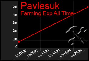 Total Graph of Pavlesuk