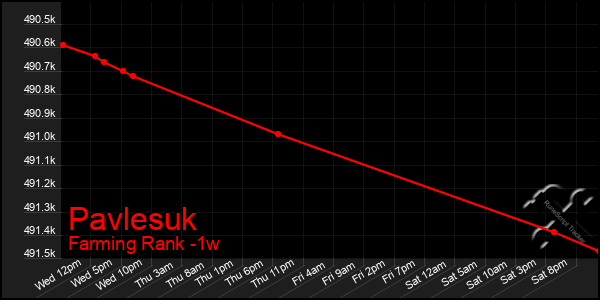 Last 7 Days Graph of Pavlesuk