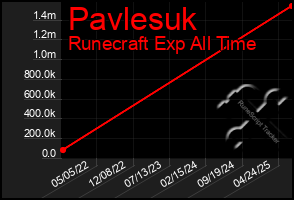 Total Graph of Pavlesuk