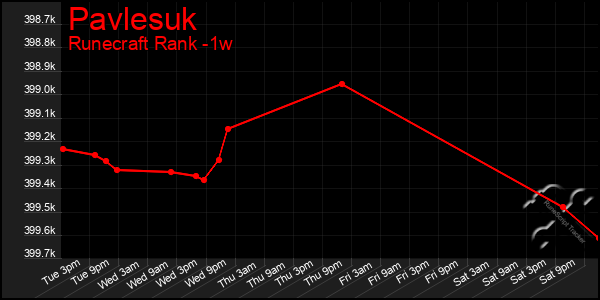 Last 7 Days Graph of Pavlesuk