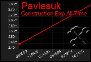Total Graph of Pavlesuk