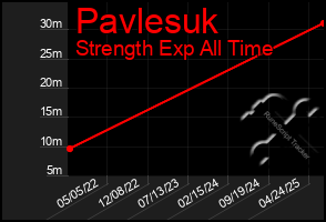 Total Graph of Pavlesuk