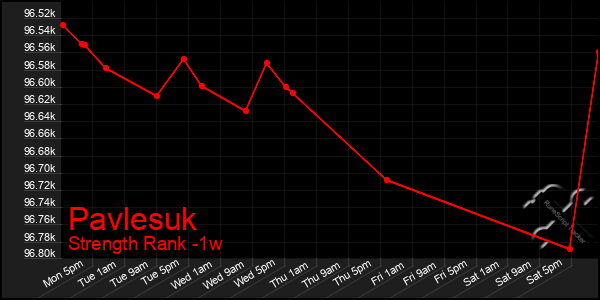 Last 7 Days Graph of Pavlesuk