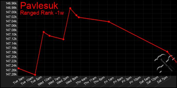 Last 7 Days Graph of Pavlesuk
