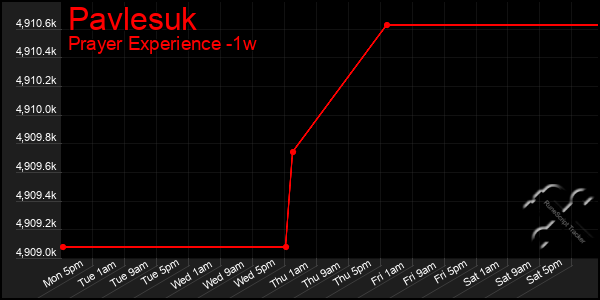 Last 7 Days Graph of Pavlesuk