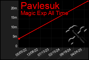 Total Graph of Pavlesuk