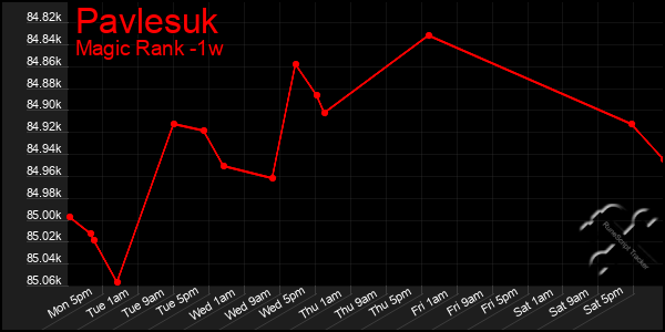 Last 7 Days Graph of Pavlesuk