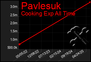 Total Graph of Pavlesuk