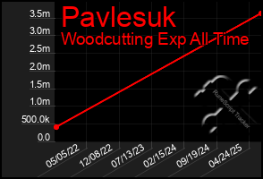 Total Graph of Pavlesuk
