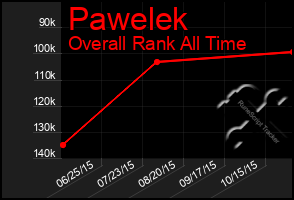 Total Graph of Pawelek