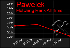 Total Graph of Pawelek