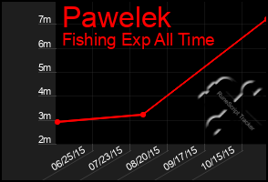 Total Graph of Pawelek