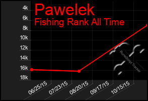 Total Graph of Pawelek