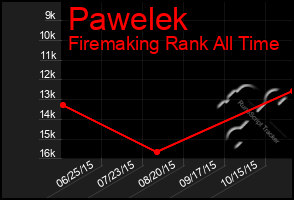 Total Graph of Pawelek