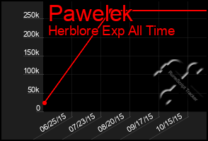 Total Graph of Pawelek