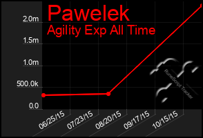 Total Graph of Pawelek