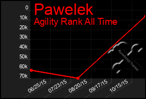 Total Graph of Pawelek