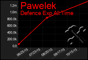 Total Graph of Pawelek