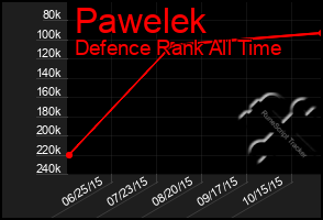 Total Graph of Pawelek