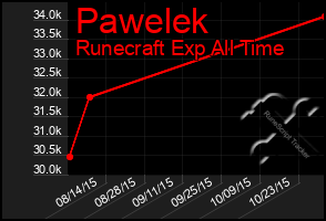 Total Graph of Pawelek