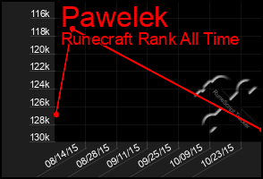 Total Graph of Pawelek