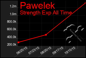 Total Graph of Pawelek