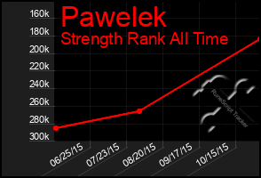 Total Graph of Pawelek