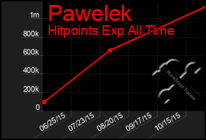 Total Graph of Pawelek