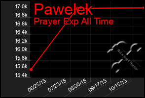 Total Graph of Pawelek