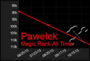 Total Graph of Pawelek