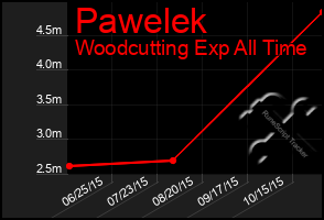 Total Graph of Pawelek