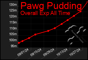 Total Graph of Pawg Pudding