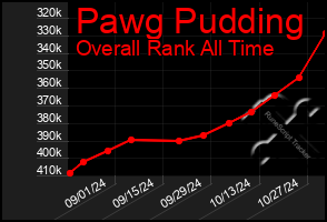 Total Graph of Pawg Pudding